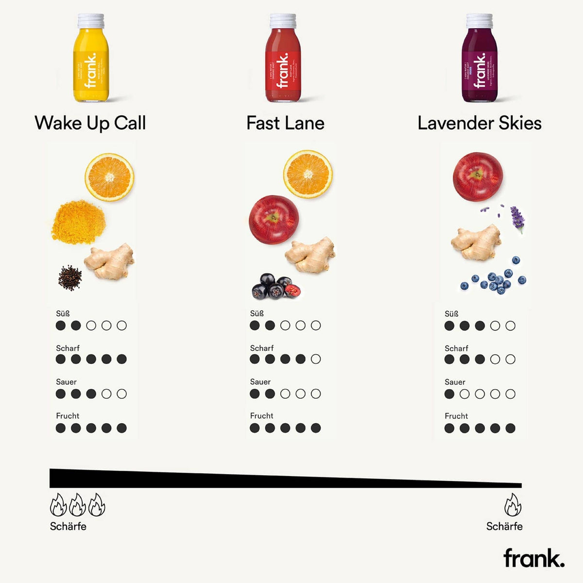 Geschmacksprofil der frank Ingwer Shots Wake Up Call, Fast Lane und Lavender Skies